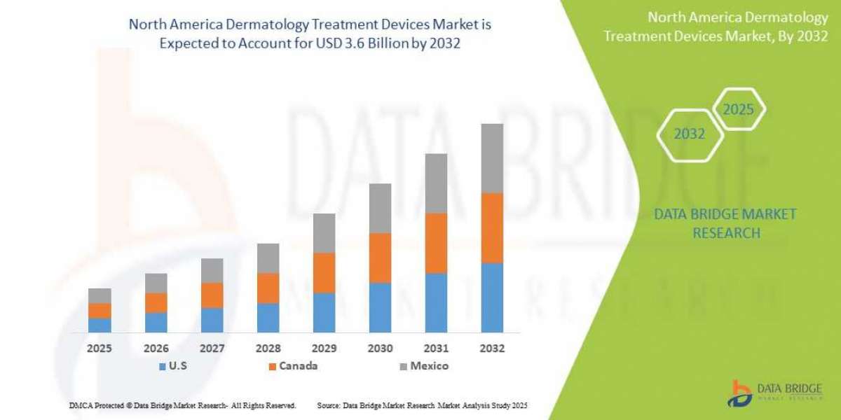 North America Dermatology Treatment Devices Market Overview, Growth Analysis, Trends and Forecast By 2032
