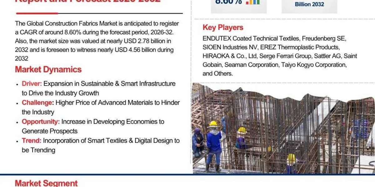 Construction Fabrics Market Outlook 2026–2032 | Size, Share, and Growth Analysis – The Report Cube