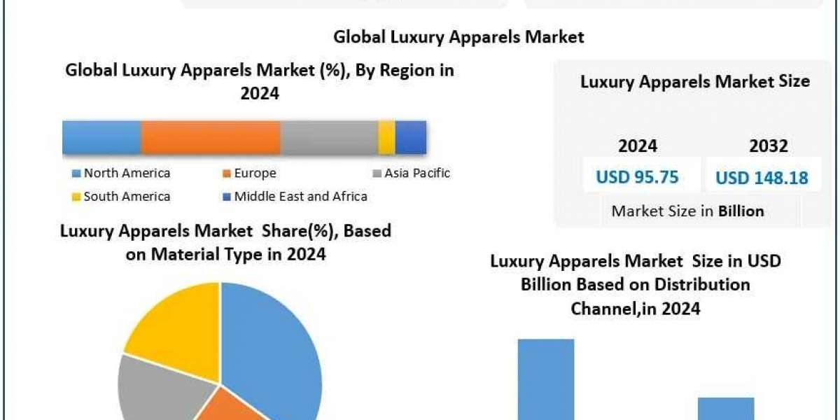 Luxury Apparels Market Industry Overview, Growth Drivers and Forecast 2025-2032