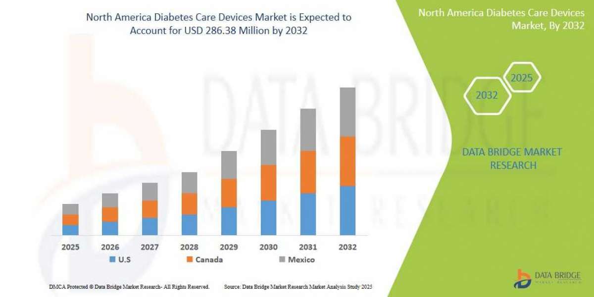 North America Diabetes Care Devices Market Overview, Growth Analysis, Trends and Forecast By 2032