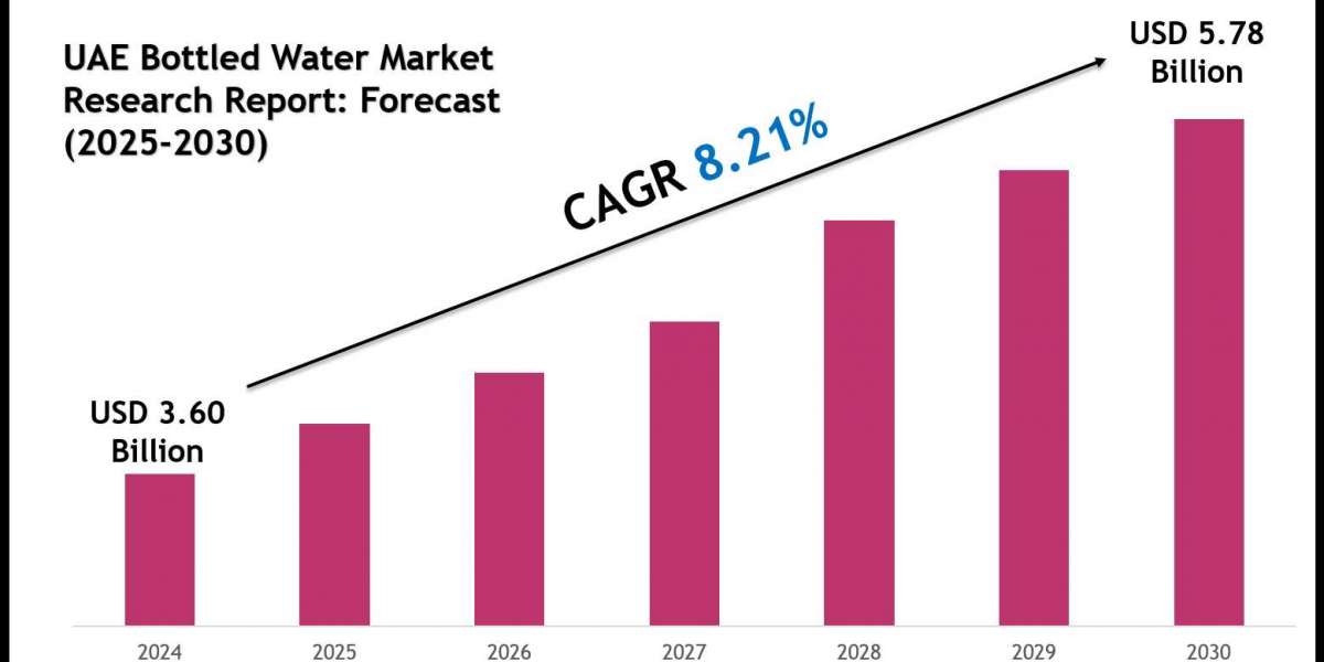 UAE Bottled Water Market 2030: Size, Growth Drivers & Competitive Landscape