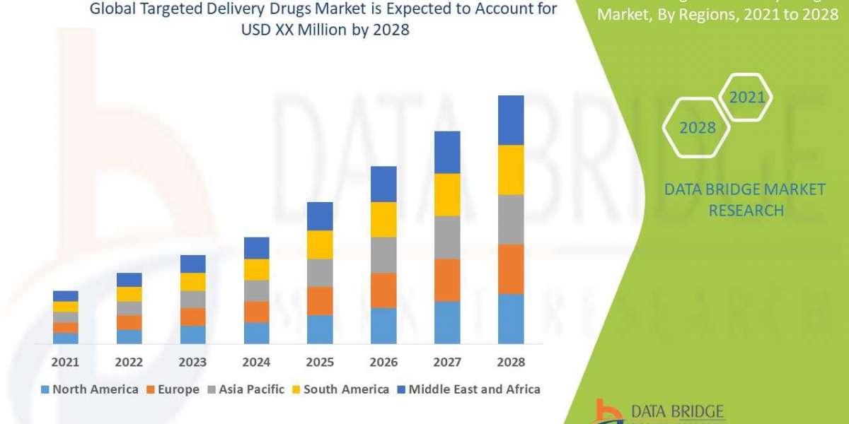 Targeted Delivery Drugs Market Overview, Growth Analysis, Trends and Forecast By 2032