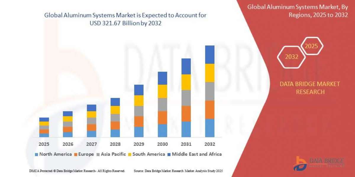 Aluminum Systems Market Driving Demand in Modern Construction