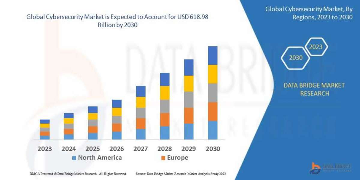 Cybersecurity Market Growth with AI Security, Cloud Protection, and Rising Digital Threats
