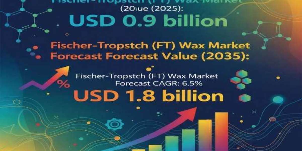 Fischer-Tropsch (FT) Wax Market 2025 Key Players, SWOT Analysis, Key Indicators and Forecast to 2035