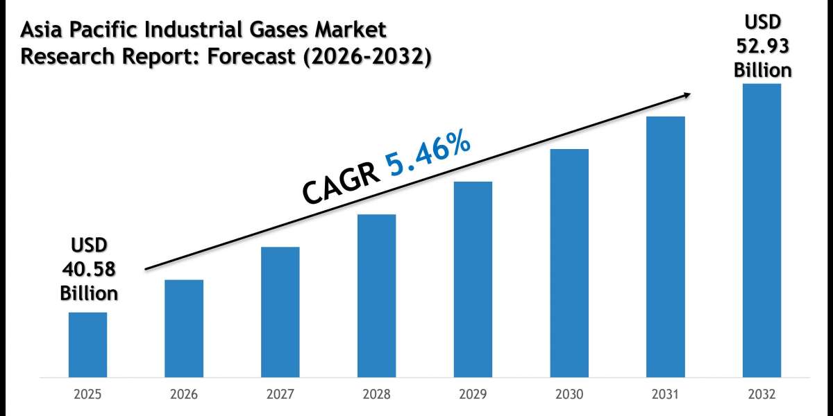 Asia Pacific Industrial Gases Market Growth Trends, Volume Insights and Outlook 2032
