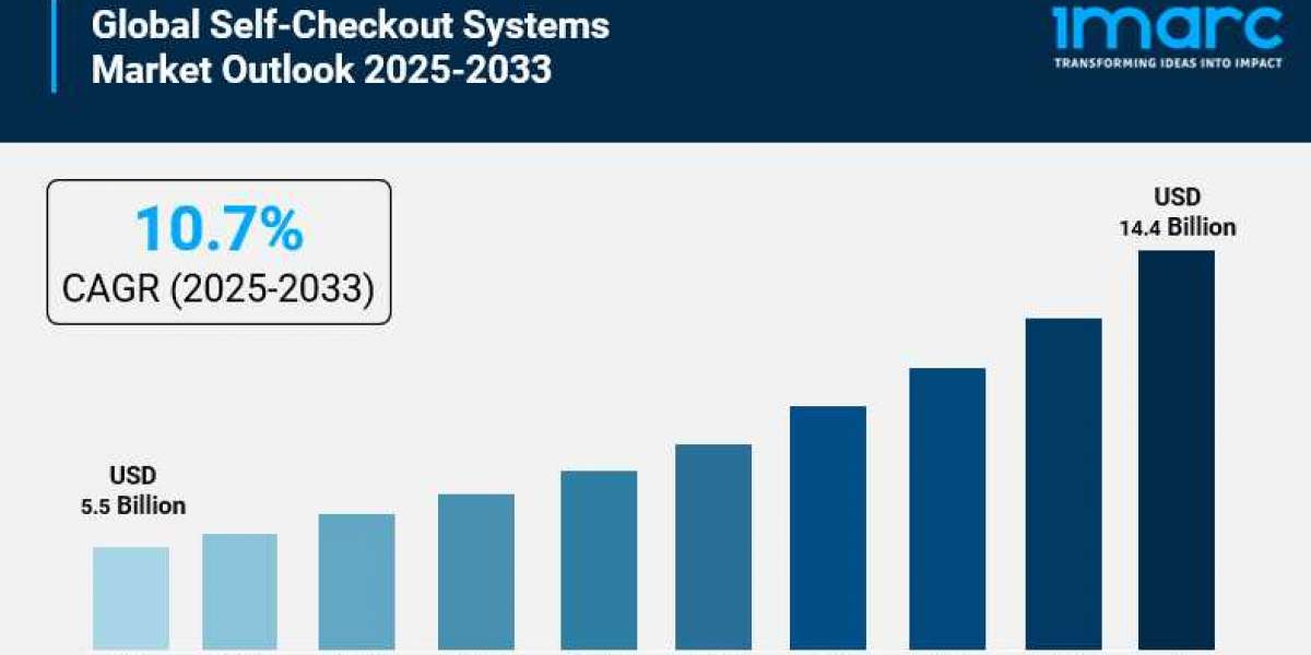 Self-Checkout Systems Market Estimated to Exceed USD 14.4 Billion by 2033