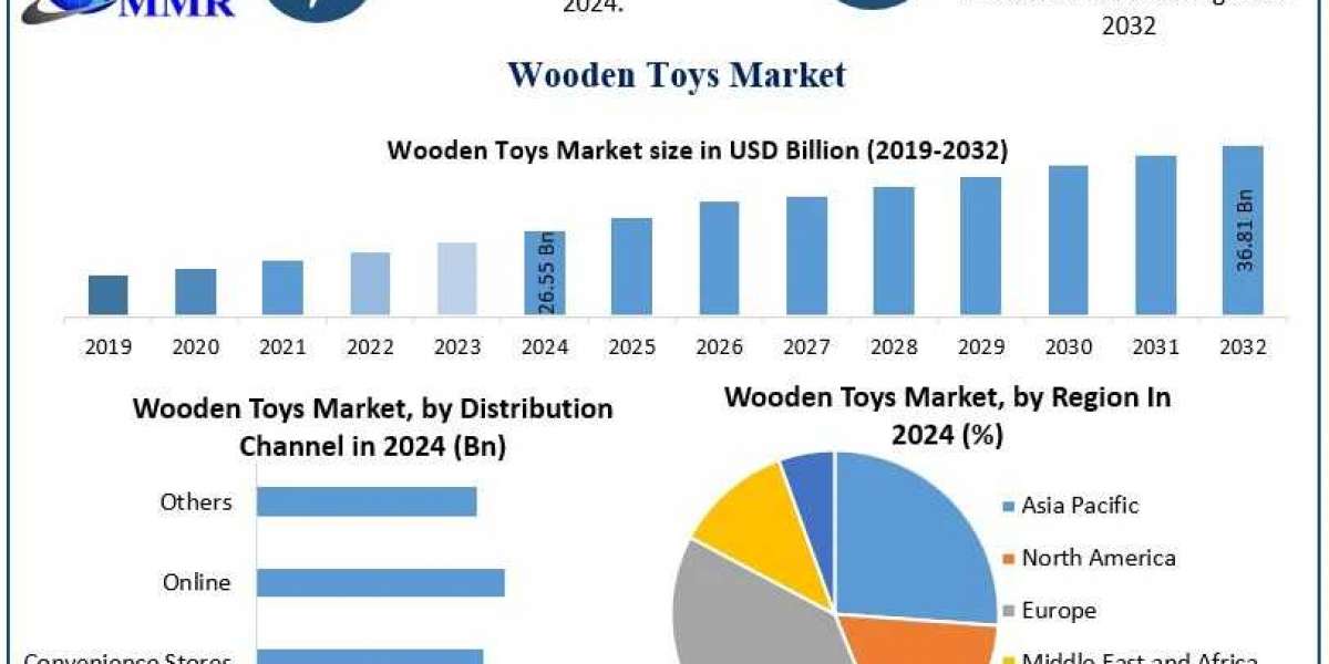 Wooden Toys Market Trends, Development Segments, Revenue Forecast 2025 – 2032