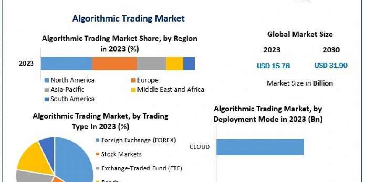 Algorithmic Trading Market Demand, Growth, Development Analysis Forecast 2024 – 2030