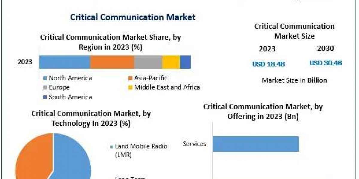Critical Communication Market Industry Growth, Demand, Key Insights Forecast 2024 – 2030