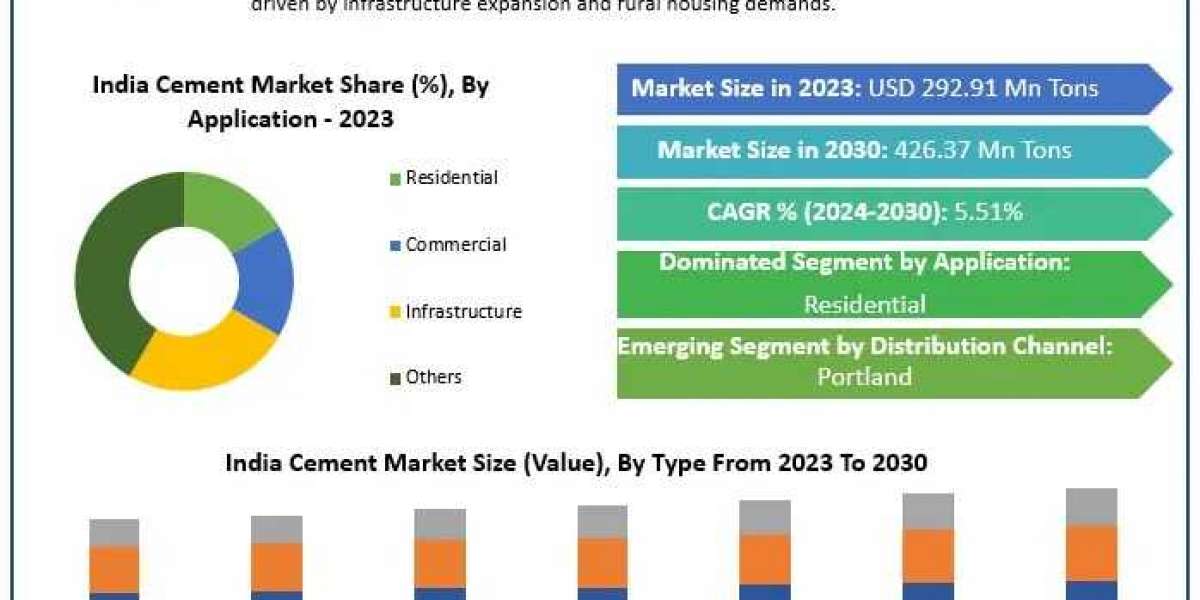 India Cement Market Industry Overview, Development Segments Forecast 2024 – 2030