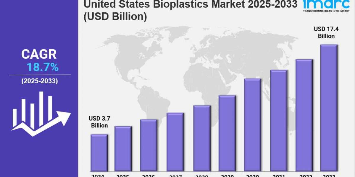 United States Bioplastics Market Size, Growth & Forecast 2033