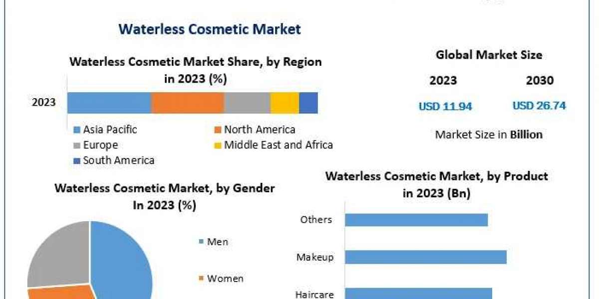 ﻿Waterless Cosmetic Market Opportunities, Market Trends, and Forecast Analysis (2024–2030)