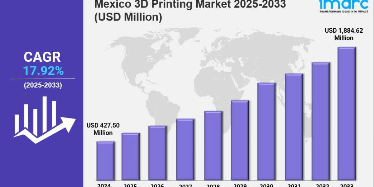 Mexico 3D Printing Market Size, Growth & Report 2033