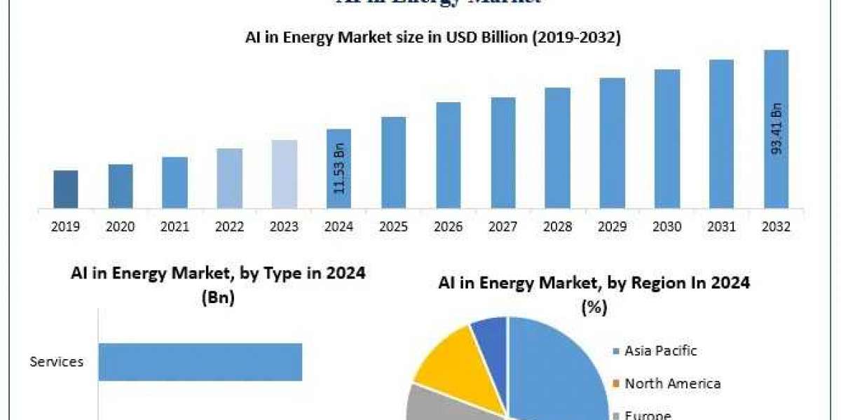 AI in Energy Market Trends, Future Growth, Key Insights, Opportunities Forecast 2025 – 2032