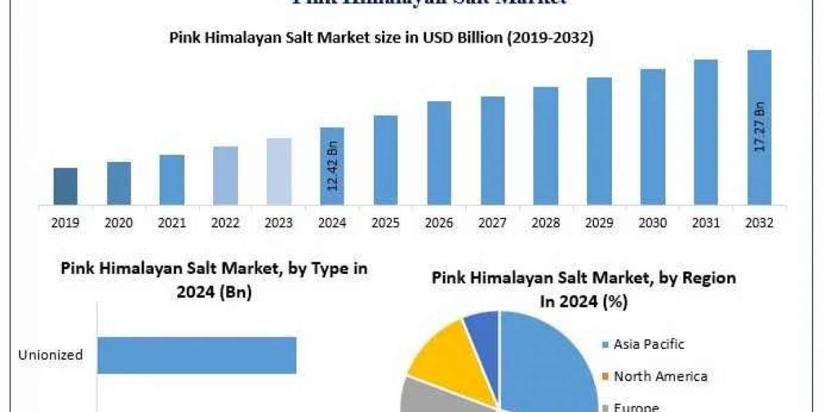Pink Himalayan Salt Market Industry Growth, Demand, Key Insights Forecast 2025 – 2032