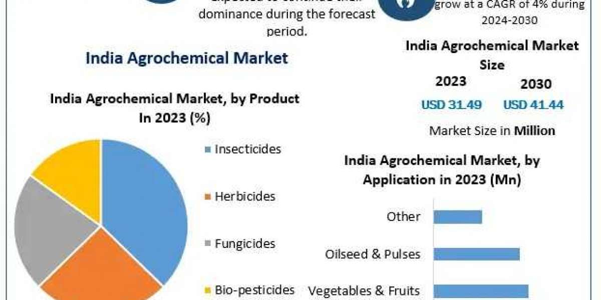 India Agrochemical Market Trends, Future Growth, Key Insights, Opportunities Forecast 2024 – 2030